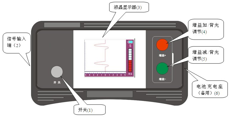 接收機(jī)面板