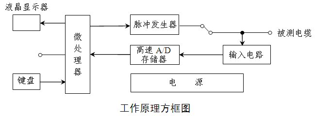 電纜故障綜合測(cè)試儀廠家方框圖