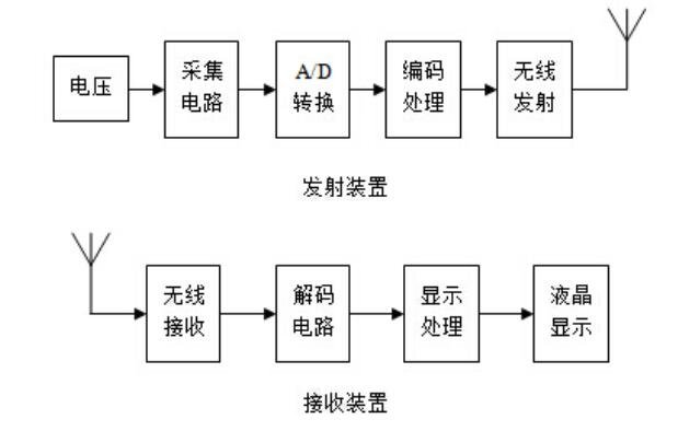 無線絕緣子測試儀工作原理