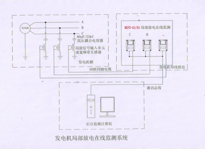 發(fā)電機局部放電在線監(jiān)測系統(tǒng)